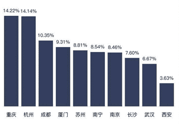 最新二线城市变化，机遇与成就感的源泉