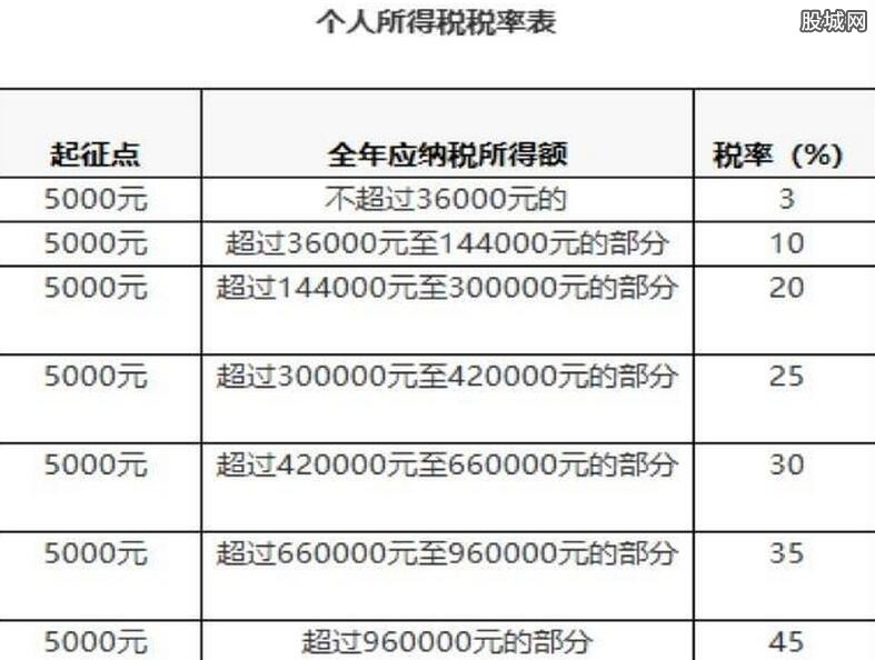 最新个人所得税计算方法详解